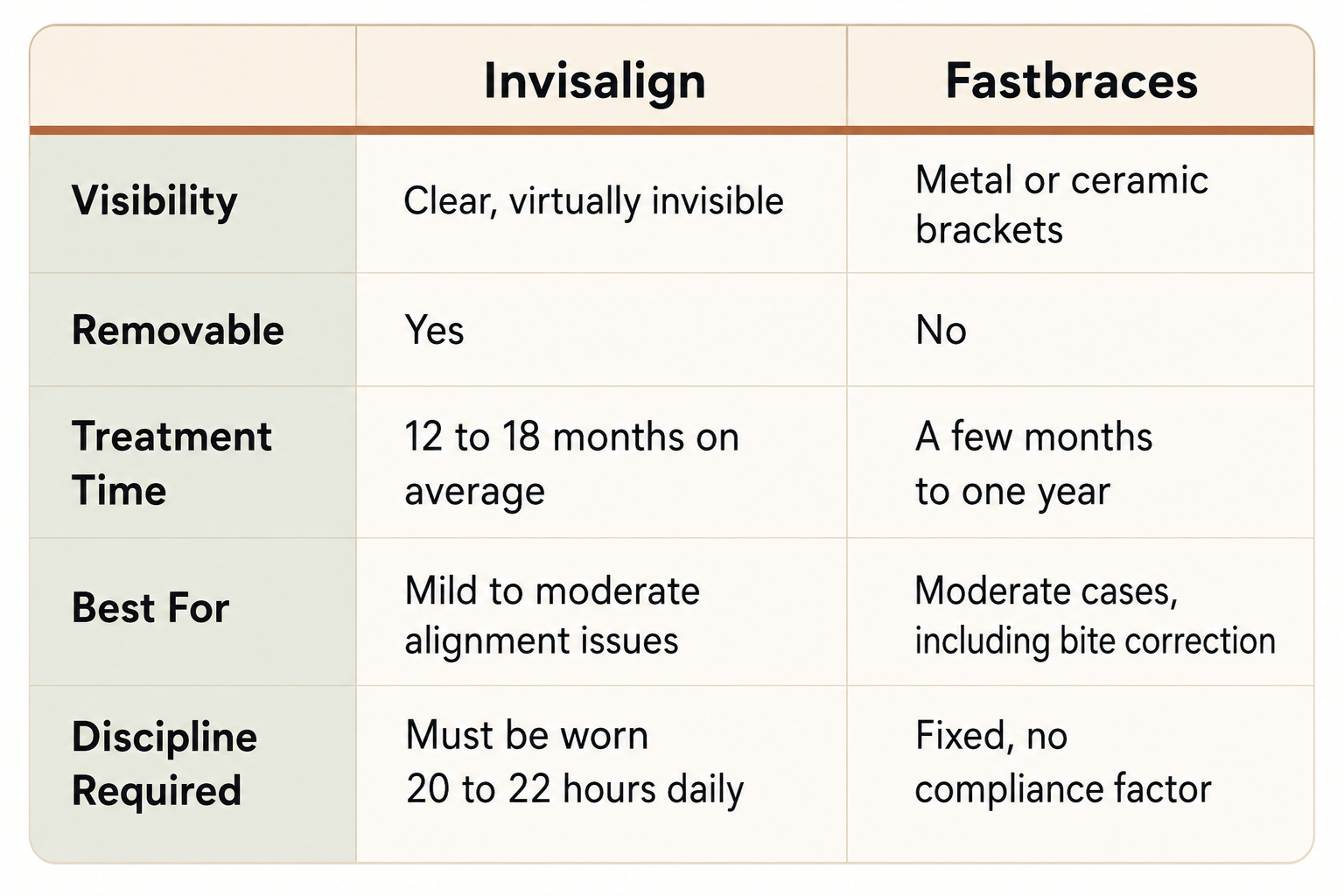 Invisalign vs Fastbraces comparison table.png